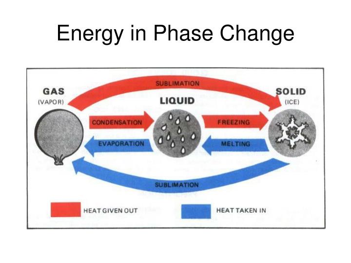 PPT - States of Matter Phase Change PowerPoint Presentation - ID:1115834