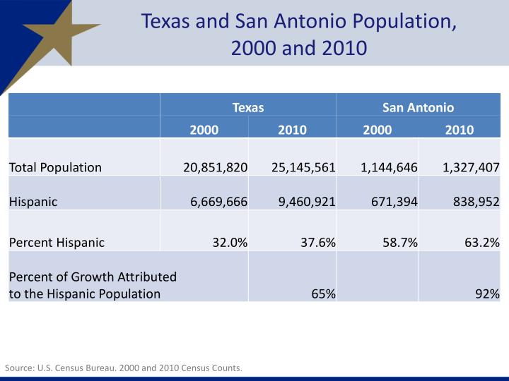 PPT Texas & San Antonio Characteristics and Trends of the Hispanic Population PowerPoint