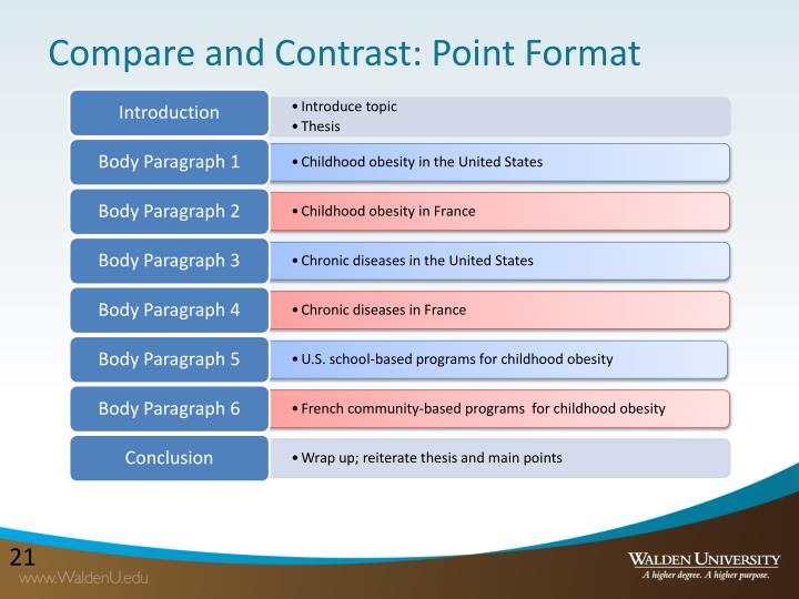 Compare and contrast essay point by point