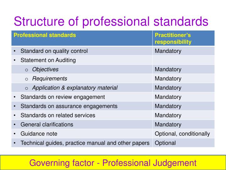 PPT - An Overview Of Auditing Standards PowerPoint Presentation - ID ...