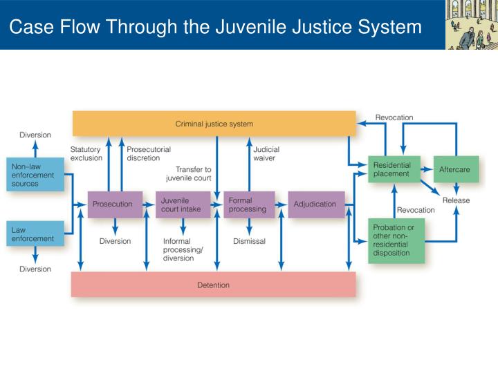 development of juvenile justice system in 21 historical development of juvenile justice system the underlying principles of juvenile justice in the western context. development of juvenile justice system in 21 historical development of juvenile justice system the underlying principles of juvenile justice in the western context.