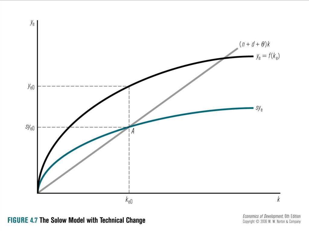 the effect of population growth on solow The solow model features the idea of catch-up growth when a poorer country is catching up with a richer country – often because a higher marginal rate of return on invested capital in faster-growing countries. the effect of population growth on solow The solow model features the idea of catch-up growth when a poorer country is catching up with a richer country – often because a higher marginal rate of return on invested capital in faster-growing countries.
