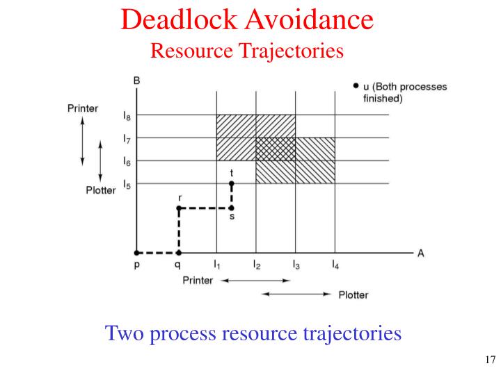 deadlock avoidance web server deadlock avoidance web server