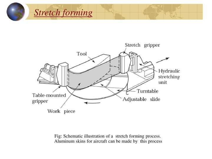 Stretch Forming Process