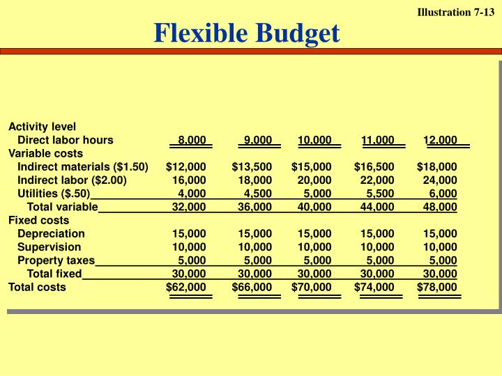 chapter 7 flexible budget Chapter 7 flexible budgets, direct-cost variances, and management control 7-16 (20–30 min) flexible budget variance analysis for. chapter 7 flexible budget Chapter 7 flexible budgets, direct-cost variances, and management control 7-16 (20–30 min) flexible budget variance analysis for.