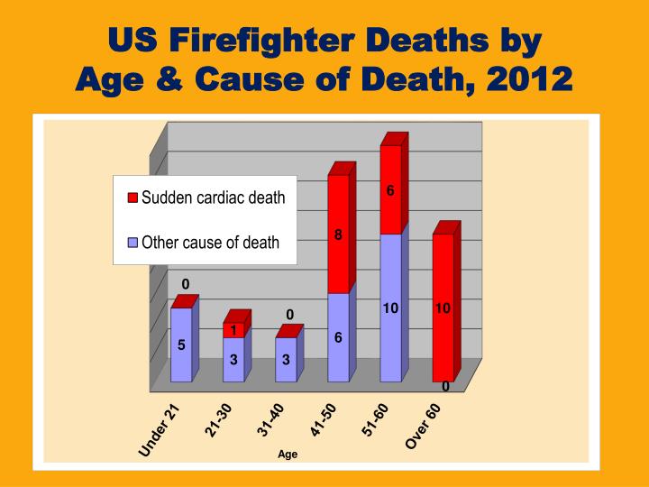 PPT FIREFIGHTER DEATH AND INJURY STATISTICS PowerPoint Presentation