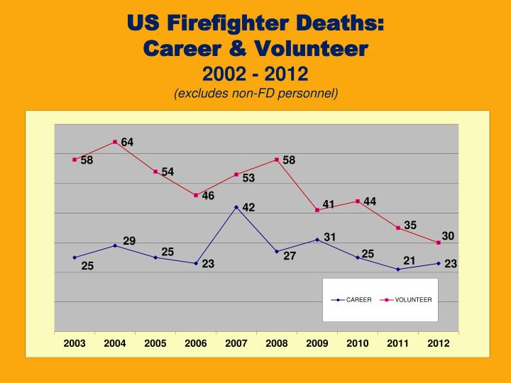 PPT FIREFIGHTER DEATH AND INJURY STATISTICS PowerPoint Presentation