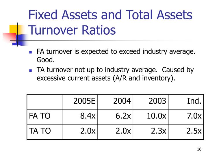calculate total asset turnover calculate total asset turnover