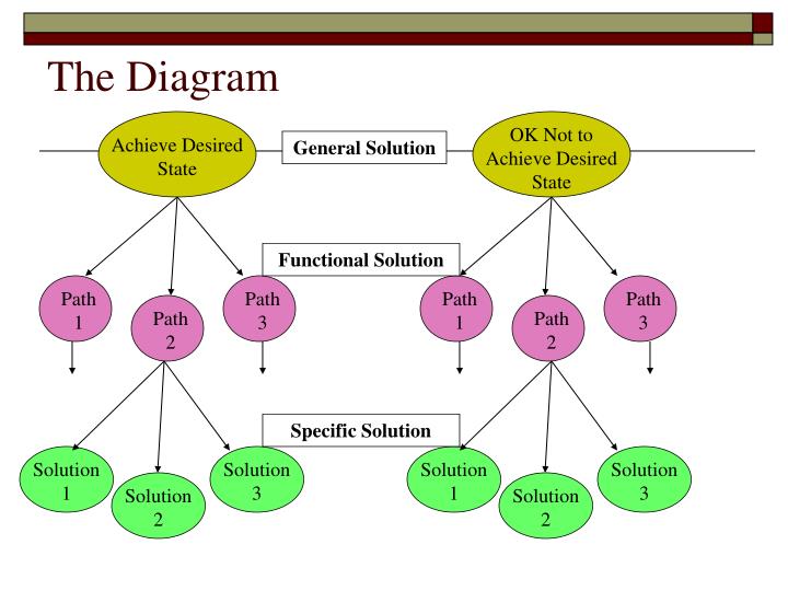 PPT Duncker Diagram PowerPoint Presentation ID1280315