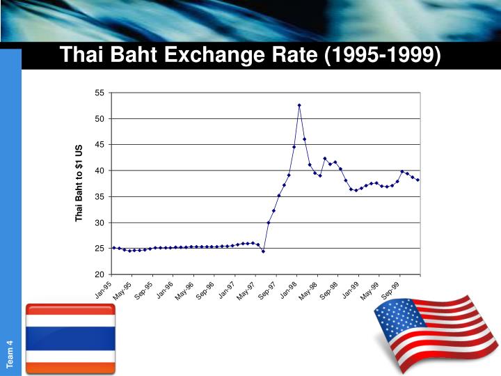 Thai forex rates