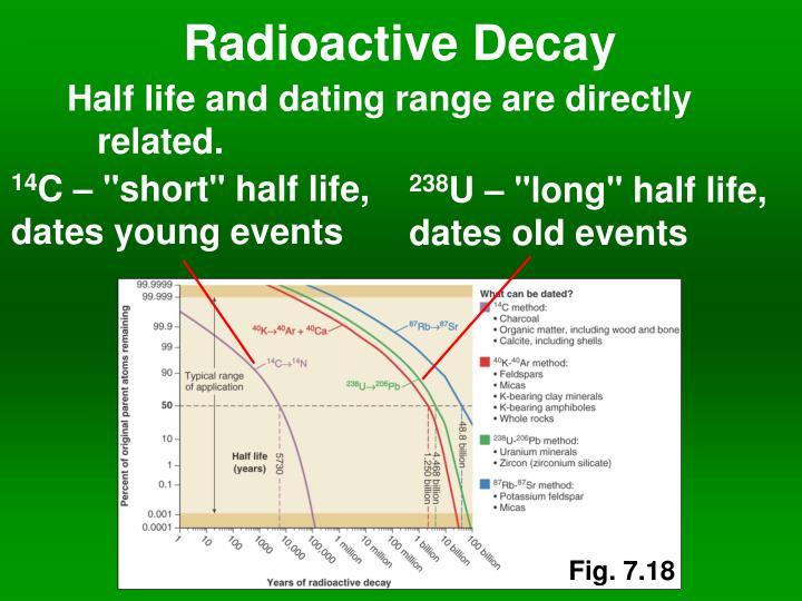 radioactive decay related to radiometric dating radioactive decay related to radiometric dating
