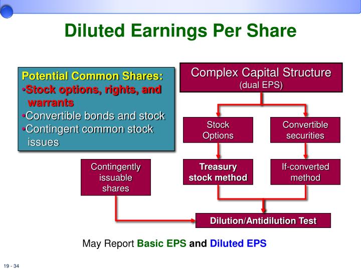Diluted eps stock options
