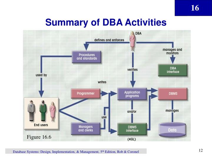 Advanced Database Management System Lab Manual Pdf