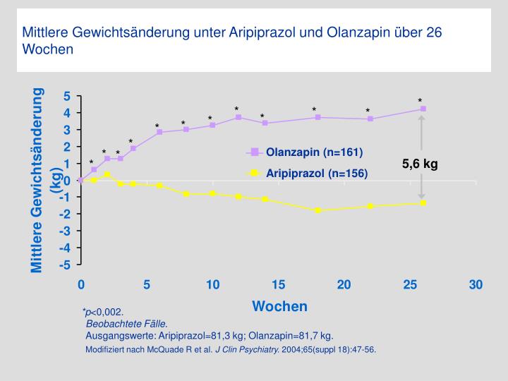quetiapin gewichtszunahme