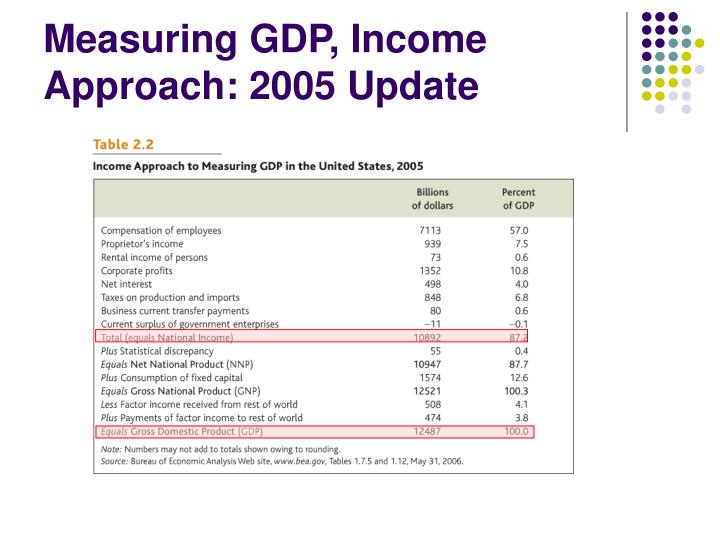 gdp a true measure of economic What's missing from gdp if policymakers considered gdp only as a measure of raw market economic activity in conjunction with many other metrics. gdp a true measure of economic What's missing from gdp if policymakers considered gdp only as a measure of raw market economic activity in conjunction with many other metrics.