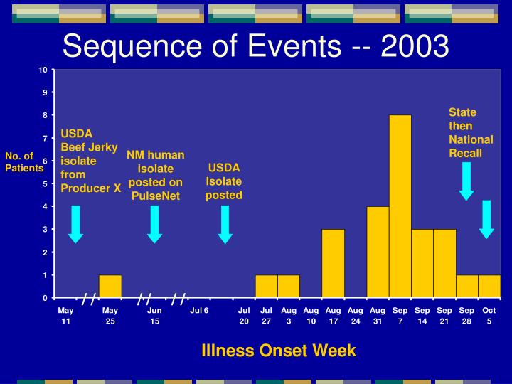 PPT - Foodborne Disease Surveillance in New Mexico ... PPT - Foodborne Disease Surveillance in New Mexico ...