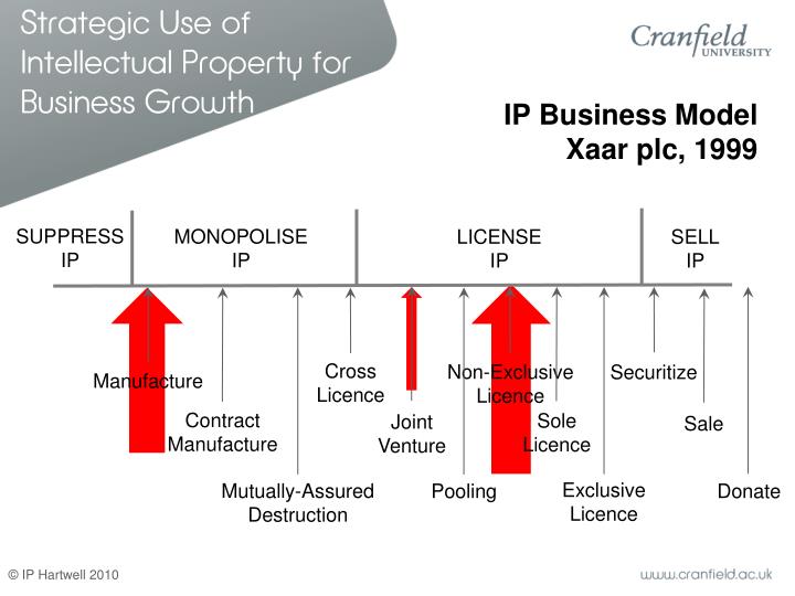 Intellectual Property Business Plan