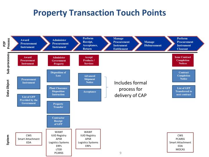PPT Government Furnished Property PowerPoint Presentation ID1380303