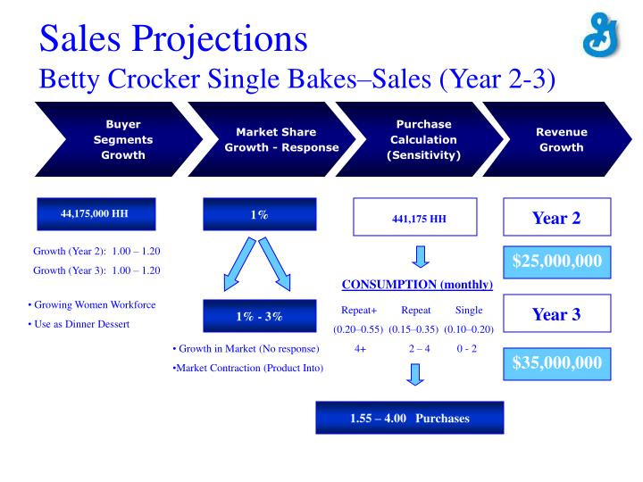 ppt general mills new product introduction marketing sales projections