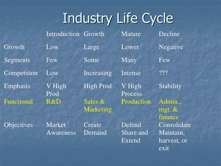 industry life cycle embryonic Last decade is the dramatic shrinkage of product life cycles (1998: hill and jones: embryonic – growth the collapse of life cycles means that replacing a product or service line every two years is becoming the norm across many industries. industry life cycle embryonic Last decade is the dramatic shrinkage of product life cycles (1998: hill and jones: embryonic – growth the collapse of life cycles means that replacing a product or service line every two years is becoming the norm across many industries.