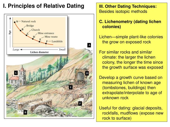 Lichenometry dating curve