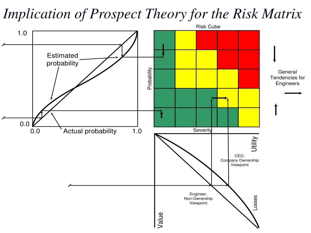 The Implications Of Prospect Theory