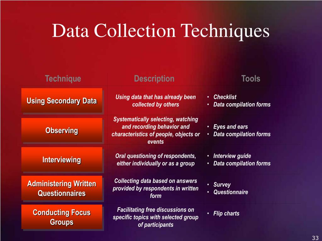 Data Collection Techniques And Methods