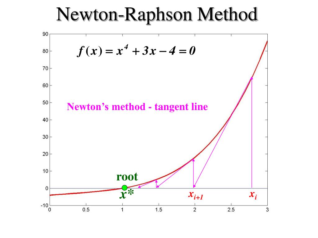 modified newton raphson method matlab