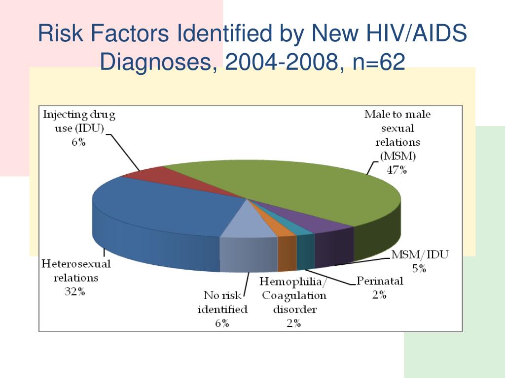 PPT The Basics of HIV/AIDS PowerPoint Presentation ID