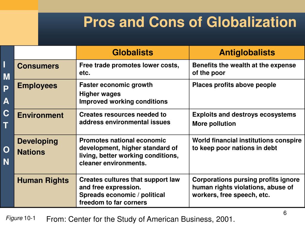 globalization pro cons