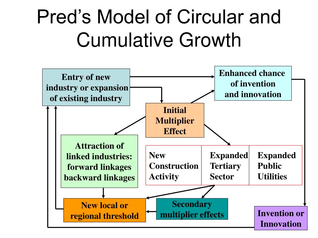 myrdal theory of circular causation ppt