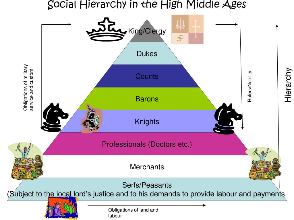 role of feudalism in the middle ages