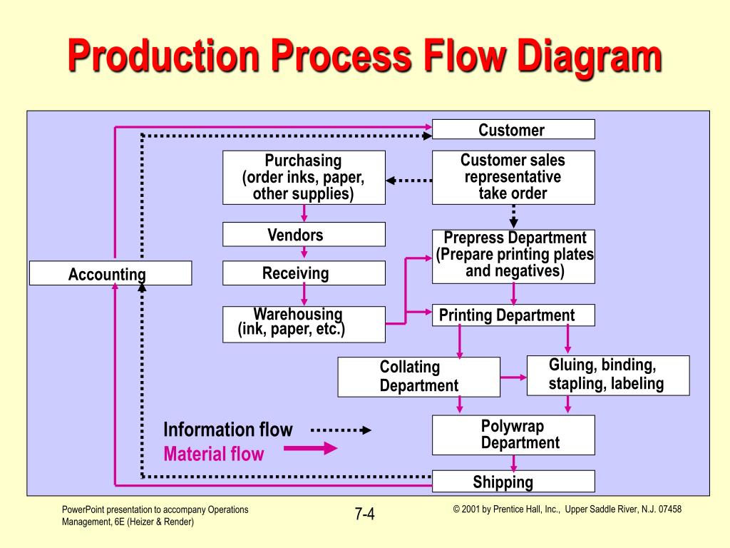 Flow Chart Of Production