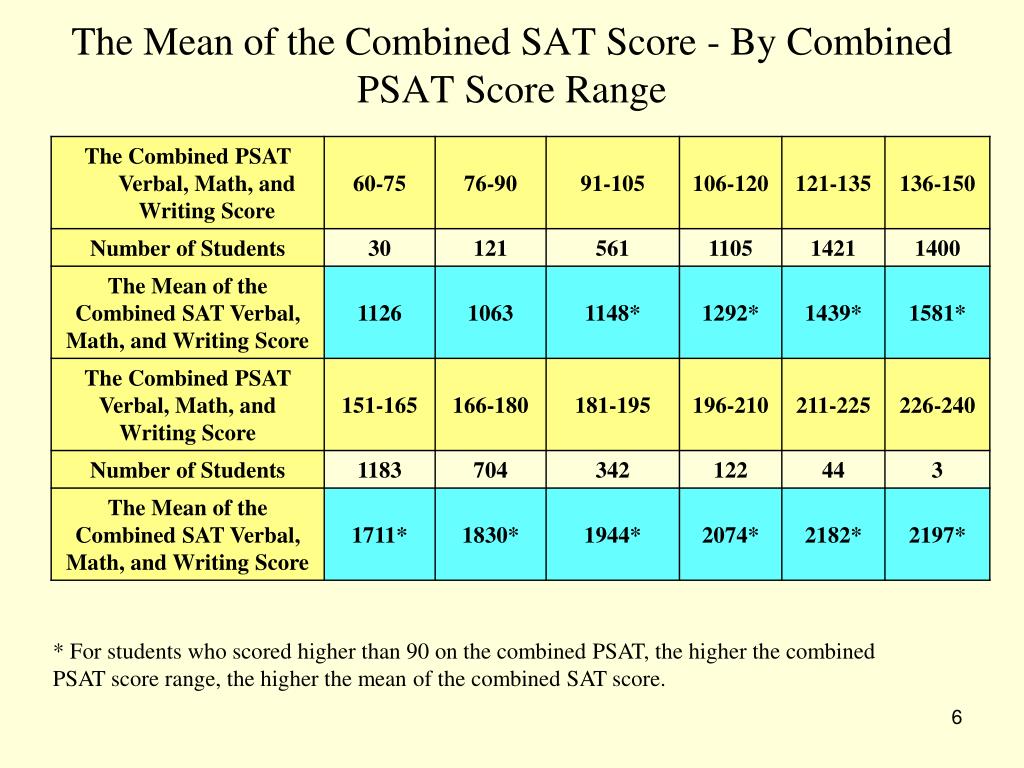 PPT The Correlation Between the PSAT and SAT PowerPoint Presentation