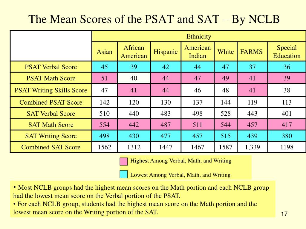 PPT The Correlation Between the PSAT and SAT PowerPoint Presentation