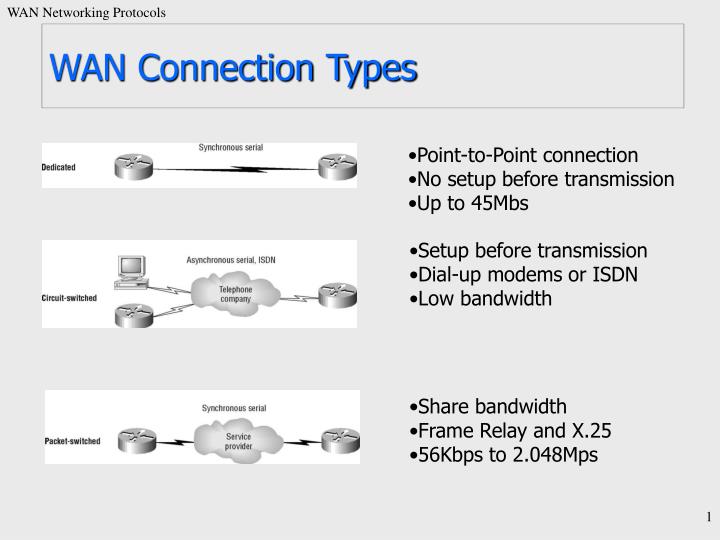 PPT WAN Connection Types PowerPoint Presentation ID223903