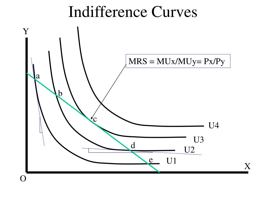 application-and-uses-of-indifference-curve-enotes-world