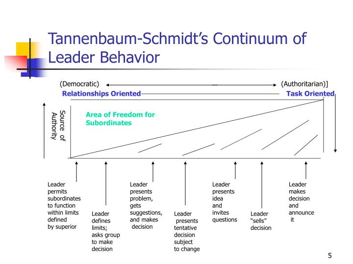 tannnebaum schmidt s continuum of leadership Free college essay tannnebaum & schmidt’s continuum of leadership theory (task, followers, and him/herself) review tannenbaum & schmidt’s theory and use it to explain why leaders should. tannnebaum schmidt s continuum of leadership Free college essay tannnebaum & schmidt’s continuum of leadership theory (task, followers, and him/herself) review tannenbaum & schmidt’s theory and use it to explain why leaders should.