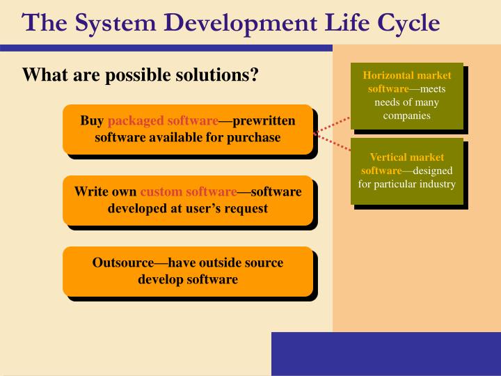 The Seven Phases of the System-Development Life Cycle