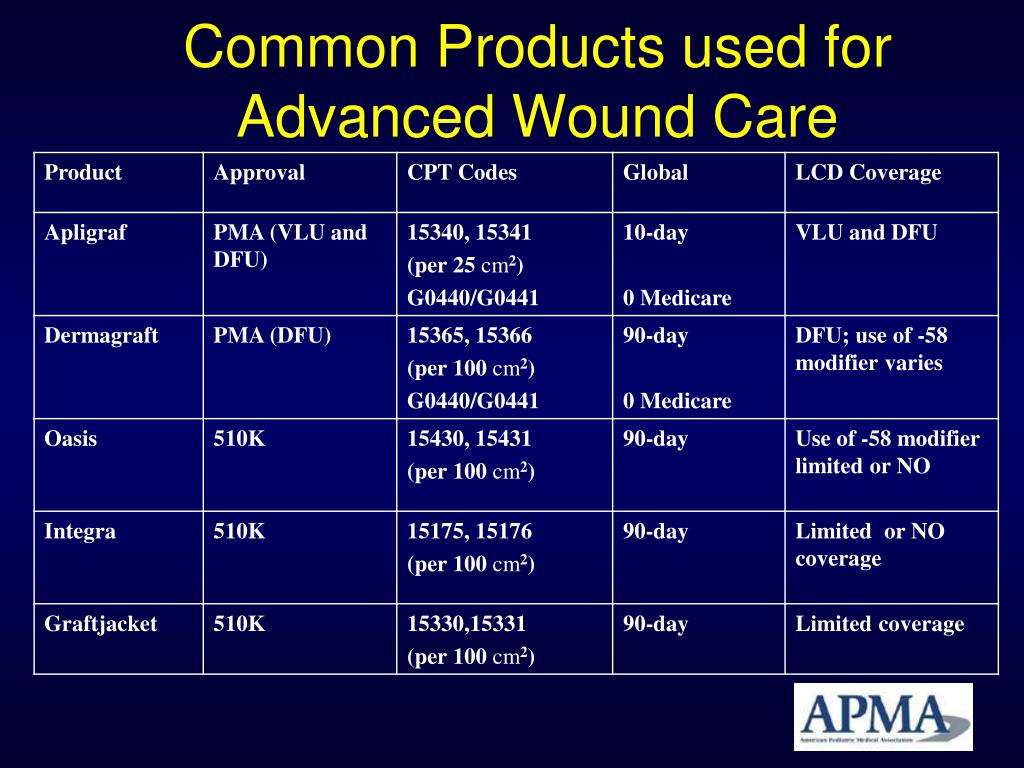 ppt-coding-for-wound-care-in-2011-updates-and-changes-powerpoint-presentation-id-250412
