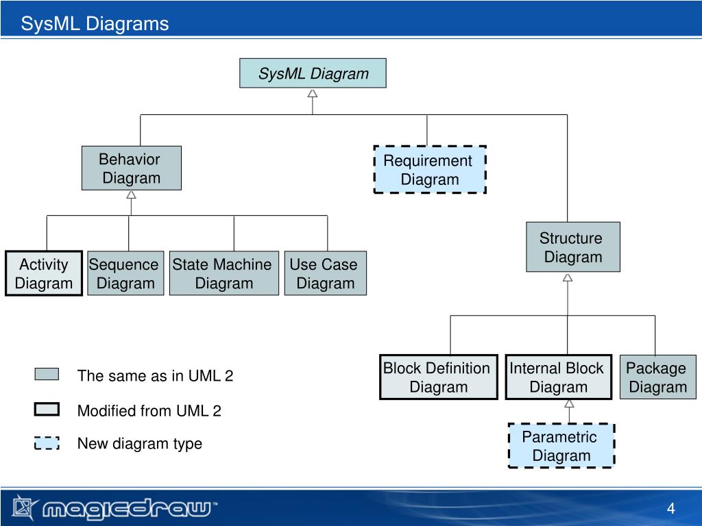 PPT - Free Mini Course: Applying SysML with MagicDraw ...