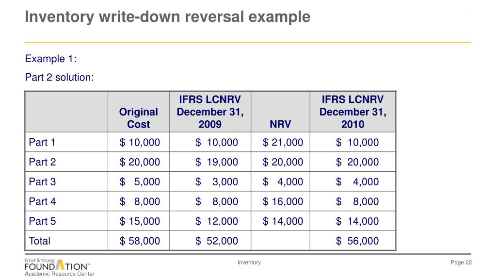 peachtree inventory writedown peachtree inventory writedown