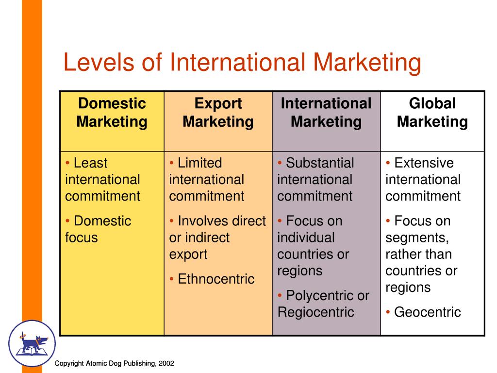 Different Levels Of Market Involvement And Modes
