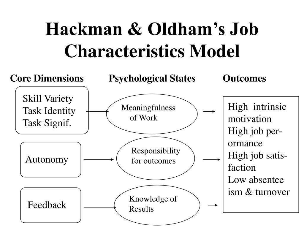 Richard hackman and greg oldham job design