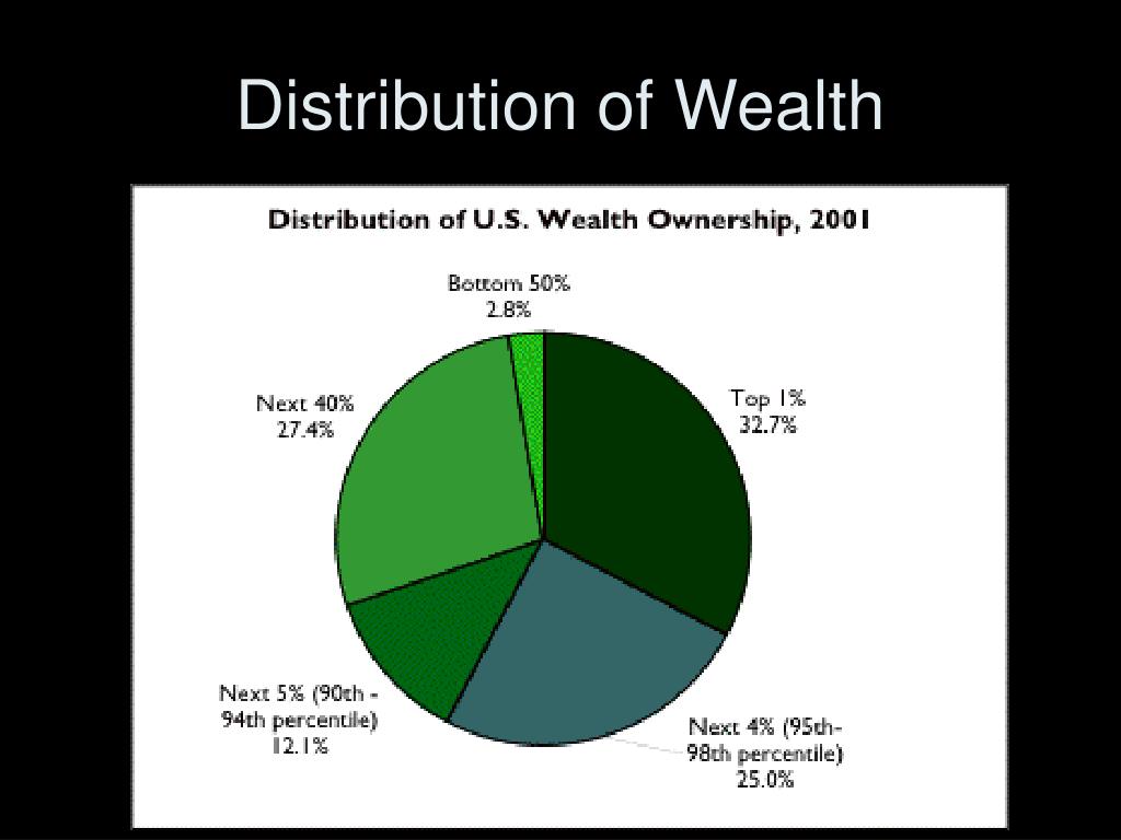 Distribute the wealth homework
