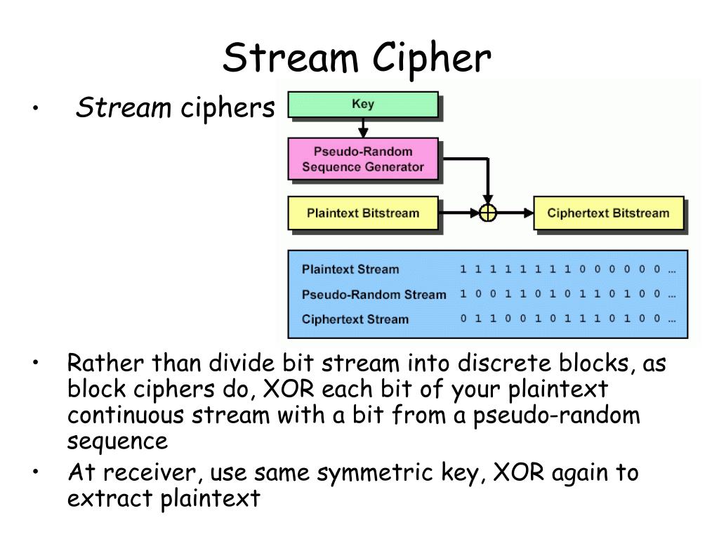 PPT Introduction To Symmetric Block Cipher PowerPoint Presentation 