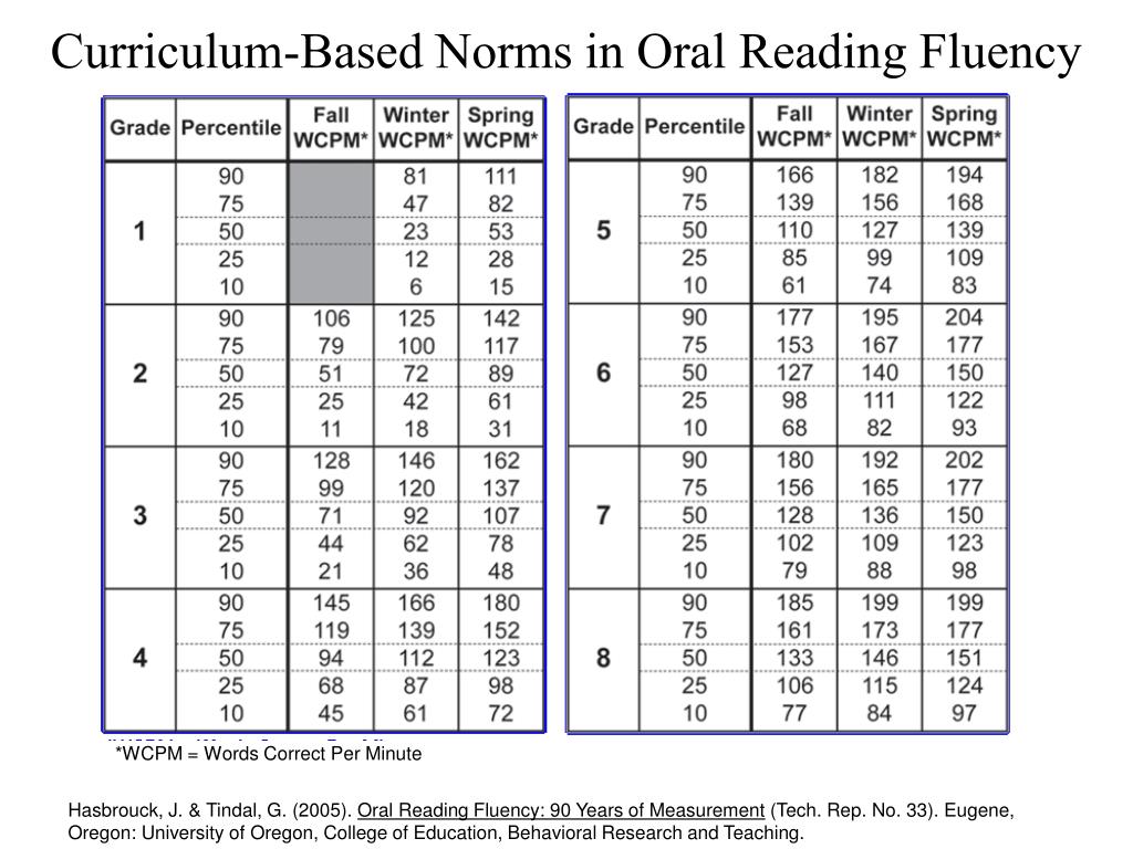 Hasbrouck And Tindal Reading Fluency Chart