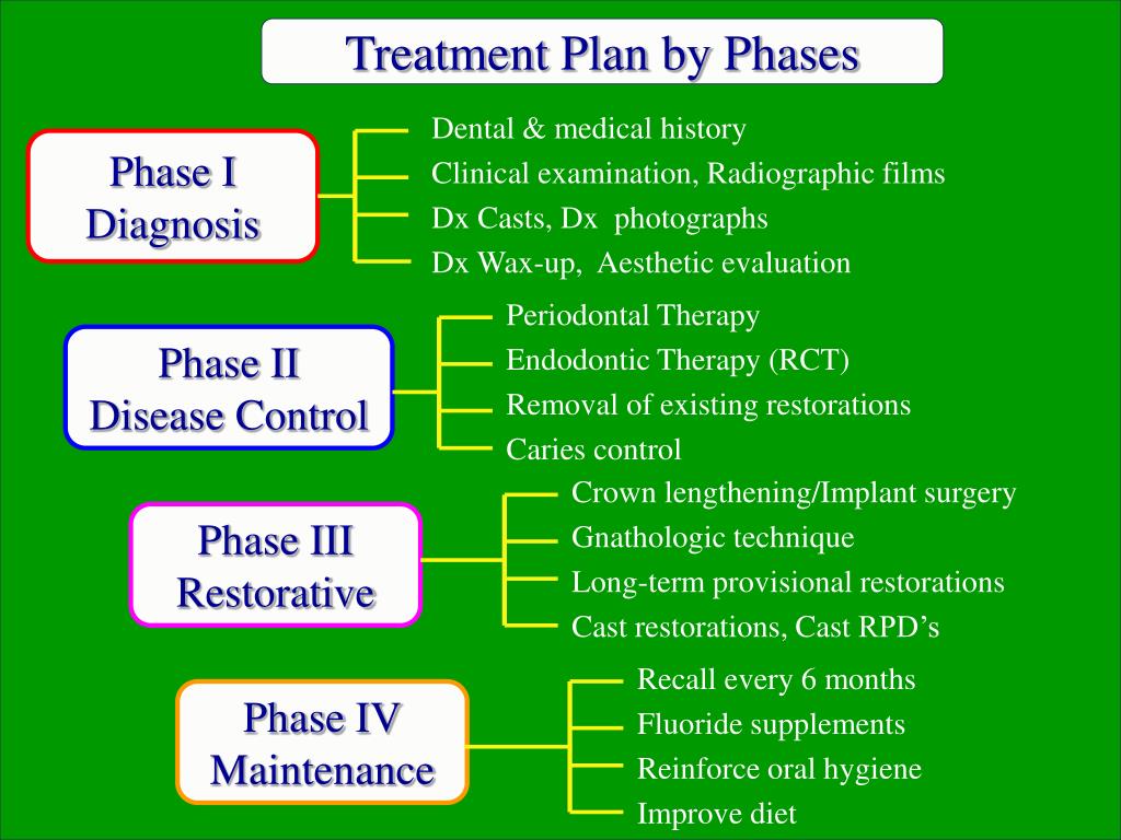 PPT - TREATMENT PLANNING PROTOCOL FOR COMPLEX PROSTHODONTIC CASES