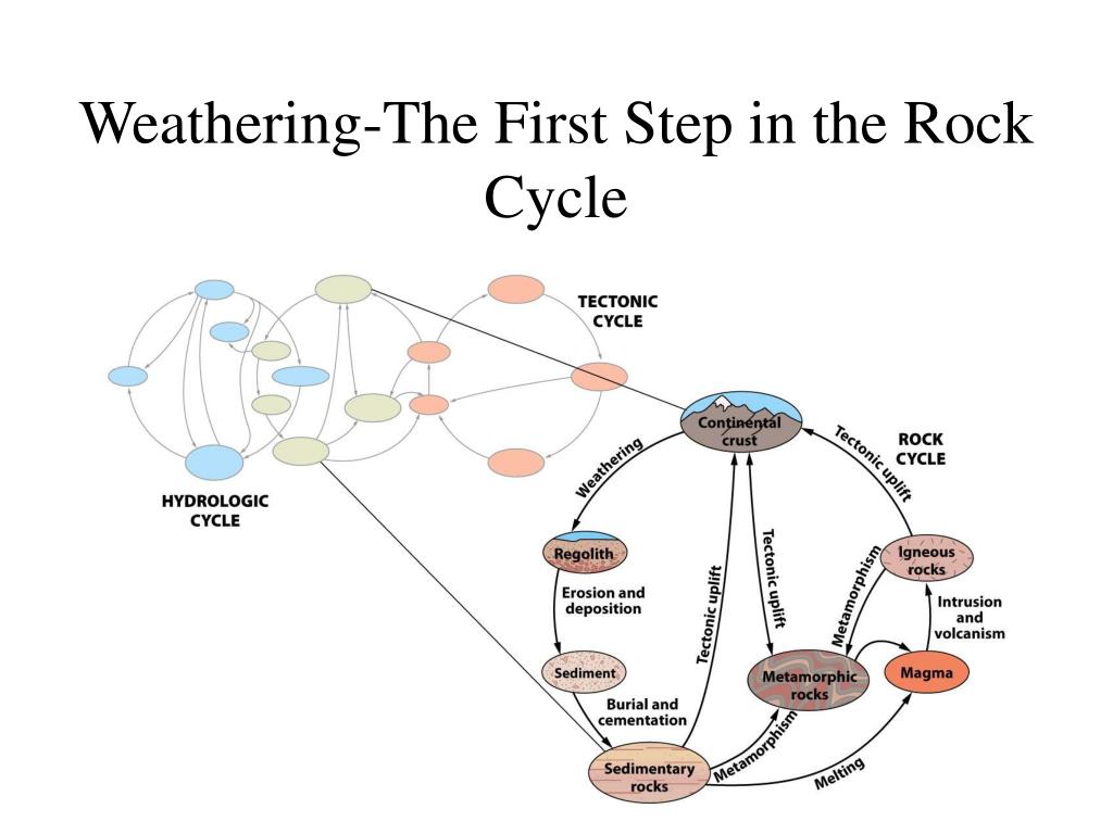 PPT Chapter 7 WEATHERING AND EROSION PowerPoint Presentation ID 314212