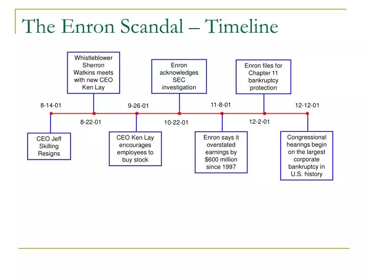 Enron An Overview Of The Corporation